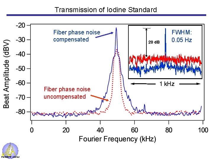 Transmission of Iodine Standard Fiber phase noise compensated Fiber phase noise uncompensated 20 d.