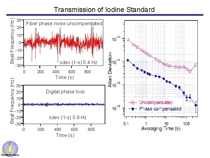 Beat Frequency (Hz) Transmission of Iodine Standard 30 Fiber phase noise uncompensated 20 10