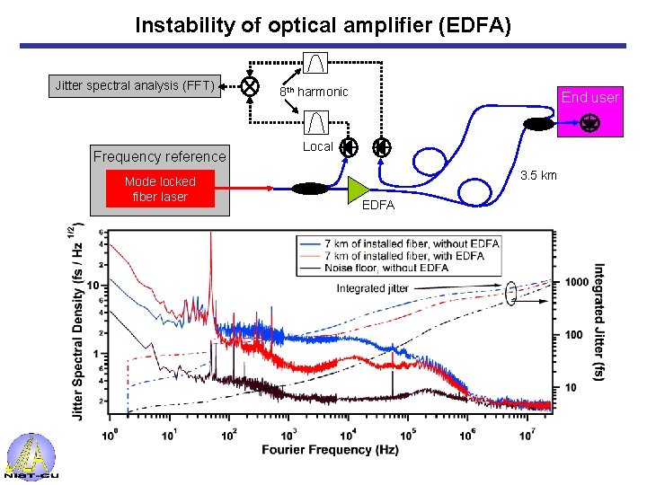 Instability of optical amplifier (EDFA) Jitter spectral analysis (FFT) Frequency reference Mode locked fiber