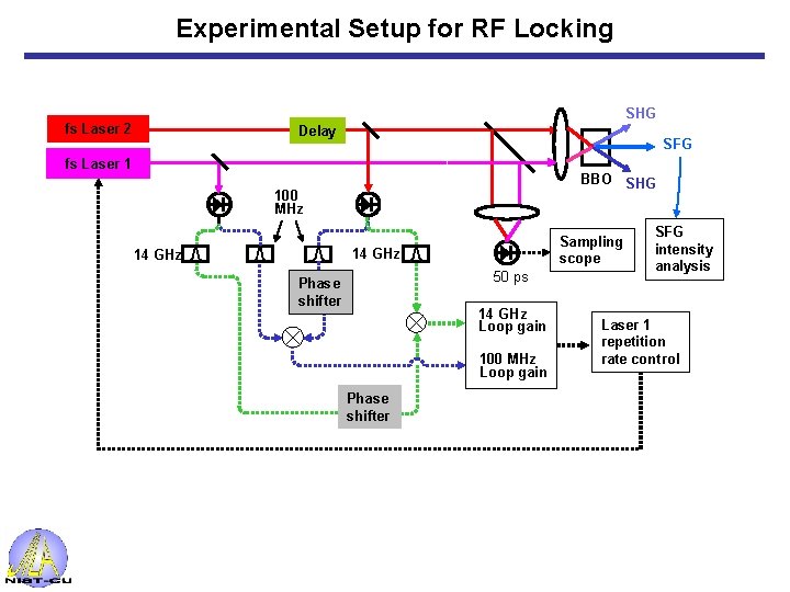 Experimental Setup for RF Locking SHG fs Laser 2 Delay SFG fs Laser 1