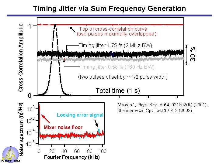 1 Top of cross-correlation curve (two pulses maximally overlapped) Timing jitter 1. 75 fs