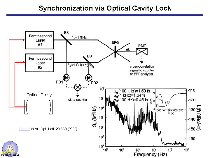Synchronization via Optical Cavity Lock Optical Cavity Bartels et al. , Opt. Lett. 28