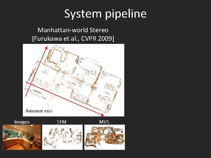 System pipeline Manhattan-world Stereo [Furukawa et al. , CVPR 2009] Images SFM MVS 