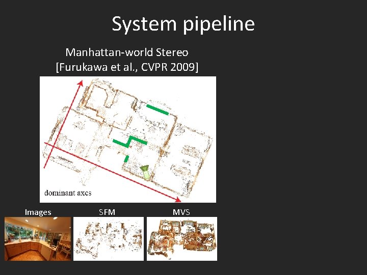System pipeline Manhattan-world Stereo [Furukawa et al. , CVPR 2009] Images SFM MVS 