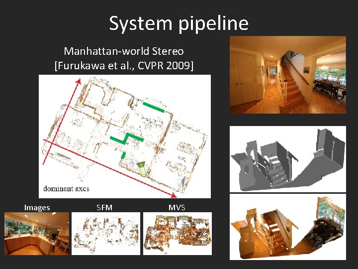 System pipeline Manhattan-world Stereo [Furukawa et al. , CVPR 2009] Images SFM MVS 