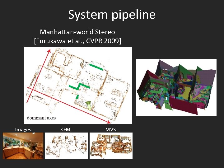 System pipeline Manhattan-world Stereo [Furukawa et al. , CVPR 2009] Images SFM MVS 