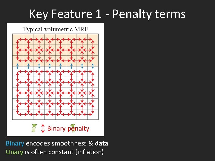 Key Feature 1 - Penalty terms Binary penalty Binary encodes smoothness & data Unary