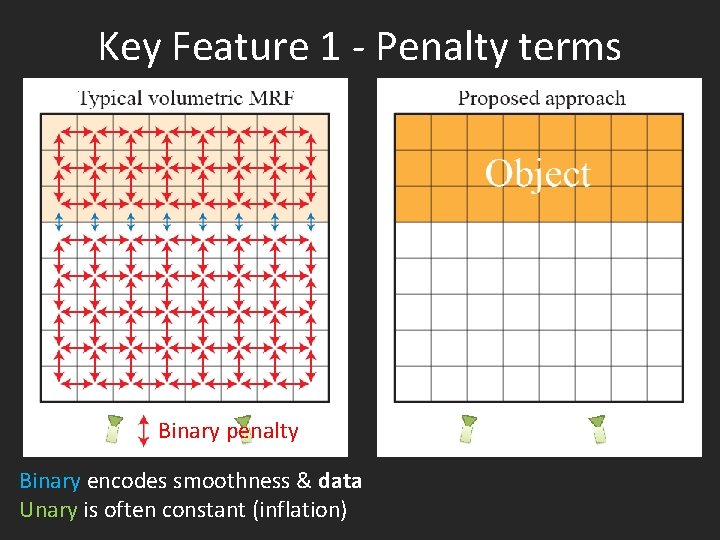 Key Feature 1 - Penalty terms Binary penalty Binary encodes smoothness & data Unary