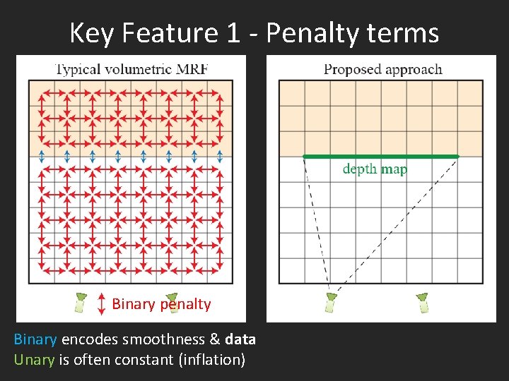 Key Feature 1 - Penalty terms Binary penalty Binary encodes smoothness & data Unary