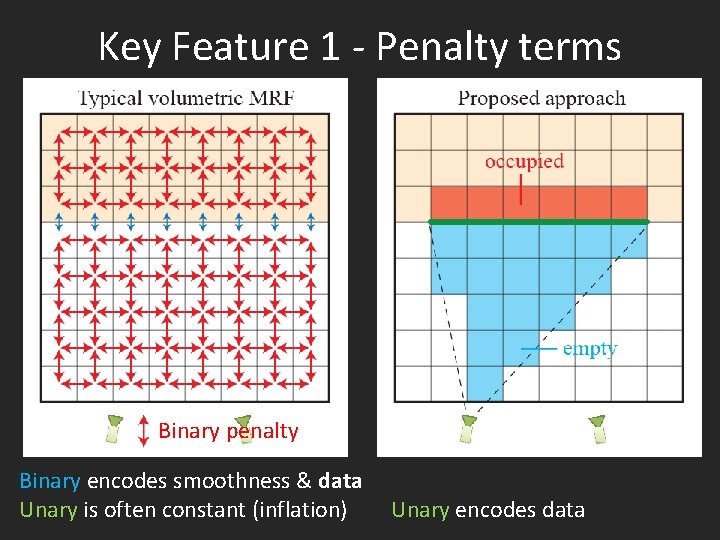 Key Feature 1 - Penalty terms Binary penalty Binary encodes smoothness & data Unary