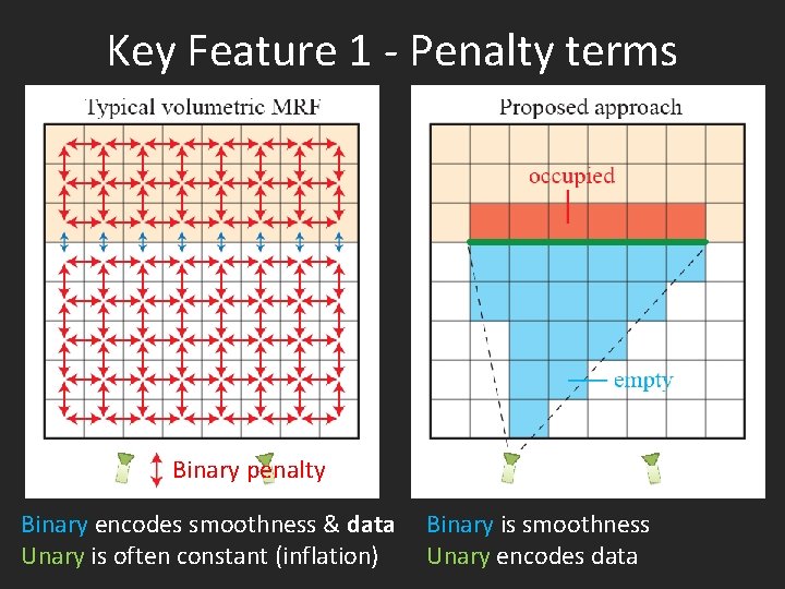 Key Feature 1 - Penalty terms Binary penalty Binary encodes smoothness & data Unary