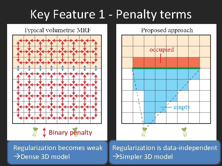 Key Feature 1 - Penalty terms Binary penalty Regularization becomes weak Dense 3 D
