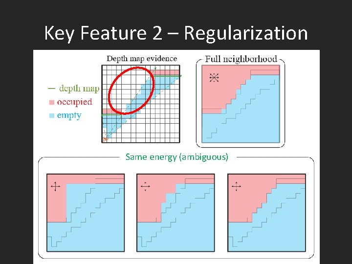 Key Feature 2 – Regularization Same energy (ambiguous) 