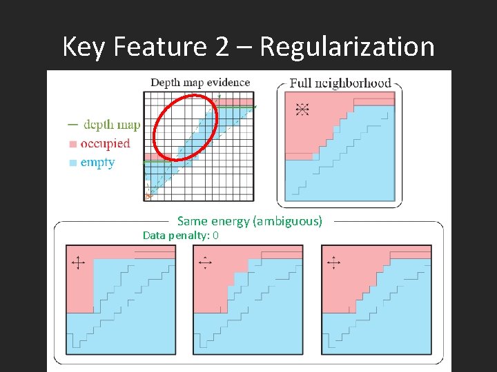 Key Feature 2 – Regularization Same energy (ambiguous) Data penalty: 0 