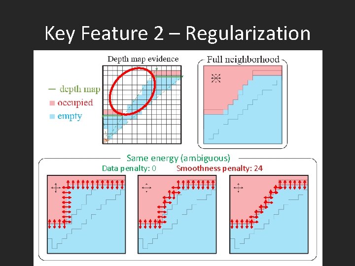 Key Feature 2 – Regularization Same energy (ambiguous) Data penalty: 0 Smoothness penalty: 24