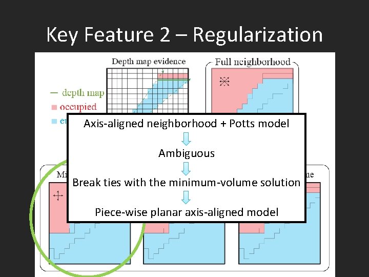 Key Feature 2 – Regularization Axis-aligned neighborhood + Potts model Ambiguous Break ties with