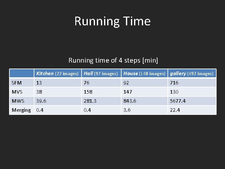 Running Time Running time of 4 steps [min] Kitchen (22 images) Hall (97 images)