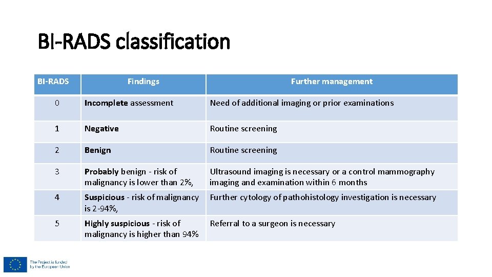 BI-RADS classification BI-RADS Findings Further management 0 Incomplete assessment Need of additional imaging or