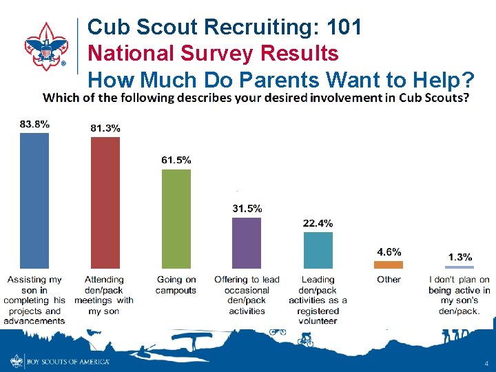 Cub Scout Recruiting: 101 National Survey Results How Much Do Parents Want to Help?