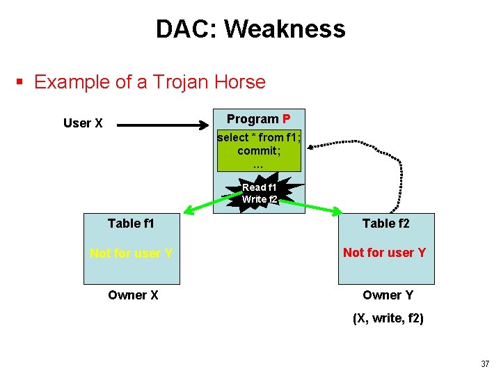 DAC: Weakness § Example of a Trojan Horse Program P User X select *