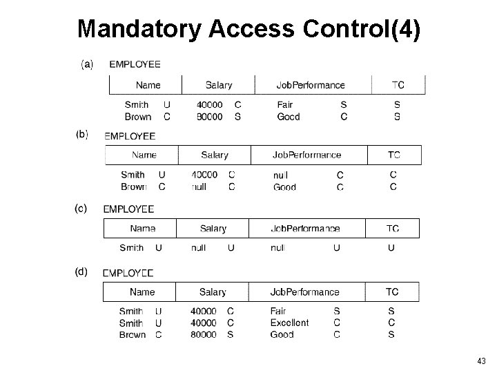 Mandatory Access Control(4) 43 