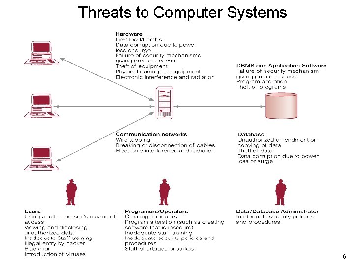 Threats to Computer Systems 6 