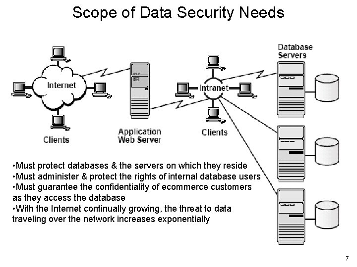 Scope of Data Security Needs • Must protect databases & the servers on which