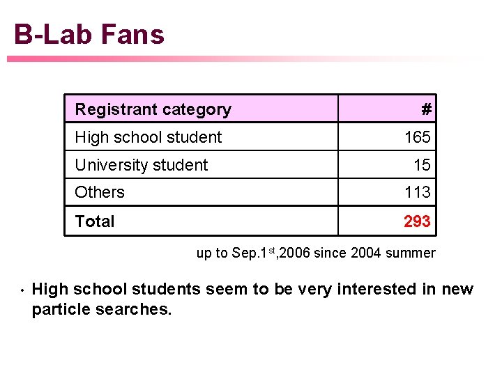 B-Lab Fans Registrant category High school student University student # 165 15 Others 113