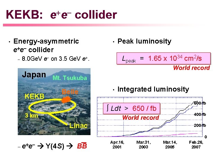 KEKB: e+e- collider • Energy-asymmetric e+e- collider – • Lpeak = 1. 65 x