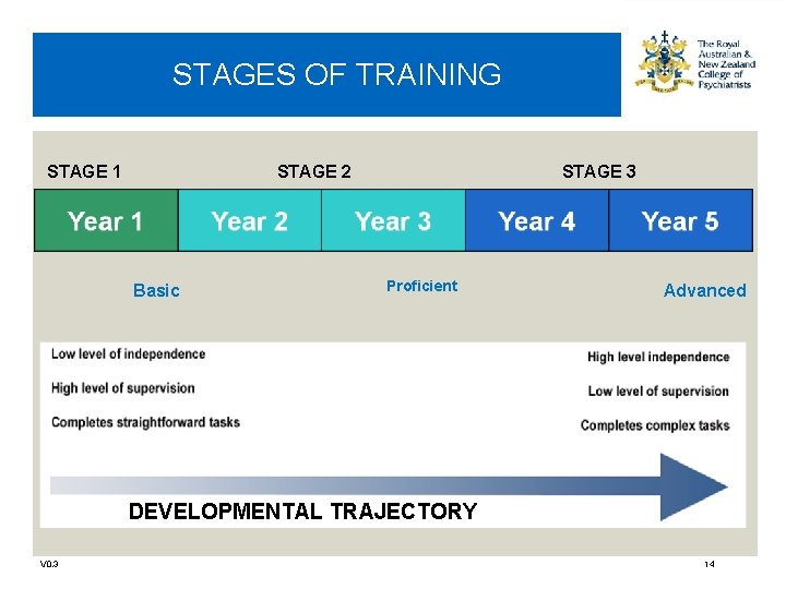 STAGES OF TRAINING STAGE 1 STAGE 2 Basic STAGE 3 Proficient Advanced DEVELOPMENTAL TRAJECTORY