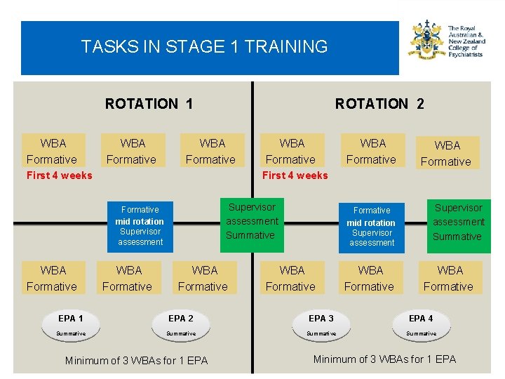 TASKS IN STAGE 1 TRAINING ROTATION 1 WBA Formative ROTATION 2 WBA Formative First