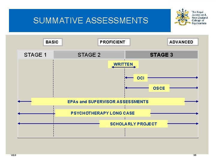 SUMMATIVE ASSESSMENTS BASIC STAGE 1 ADVANCED PROFICIENT STAGE 2 STAGE 3 WRITTEN OCI OSCE