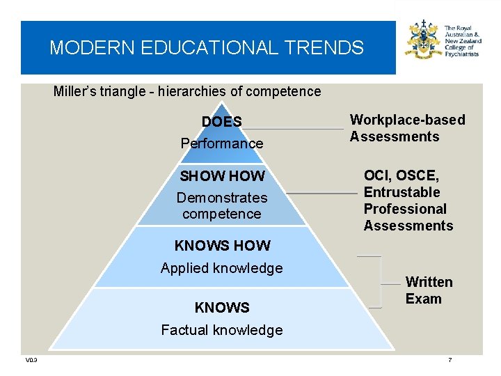 MODERN EDUCATIONAL TRENDS Miller’s triangle - hierarchies of competence DOES Performance Workplace-based Assessments SHOW