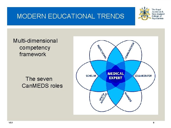 MODERN EDUCATIONAL TRENDS Multi-dimensional competency framework The seven Can. MEDS roles V 0. 3