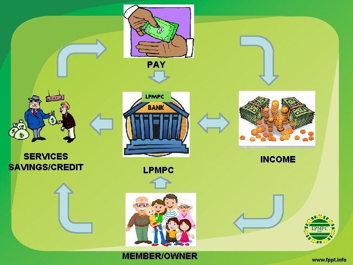 PAY LPMPC SERVICES SAVINGS/CREDIT INCOME LPMPC MEMBER/OWNER 