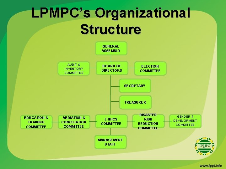 LPMPC’s Organizational Structure GENERAL ASSEMBLY AUDIT & INVENTORY COMMITTEE BOARD OF DIRECTORS ELECTION COMMITTEE