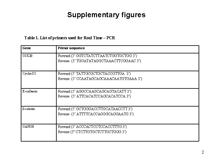 Supplementary figures Table 1. List of primers used for Real Time – PCR Gene