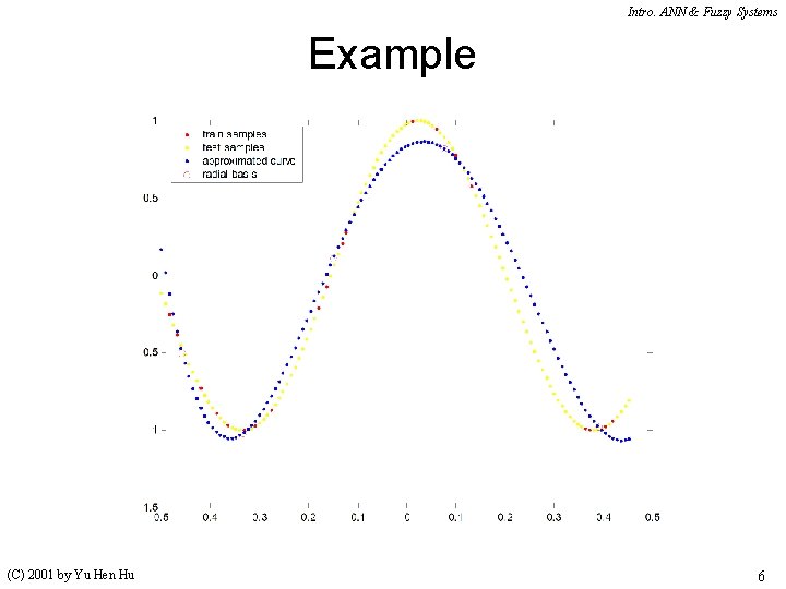 Intro. ANN & Fuzzy Systems Example (C) 2001 by Yu Hen Hu 6 