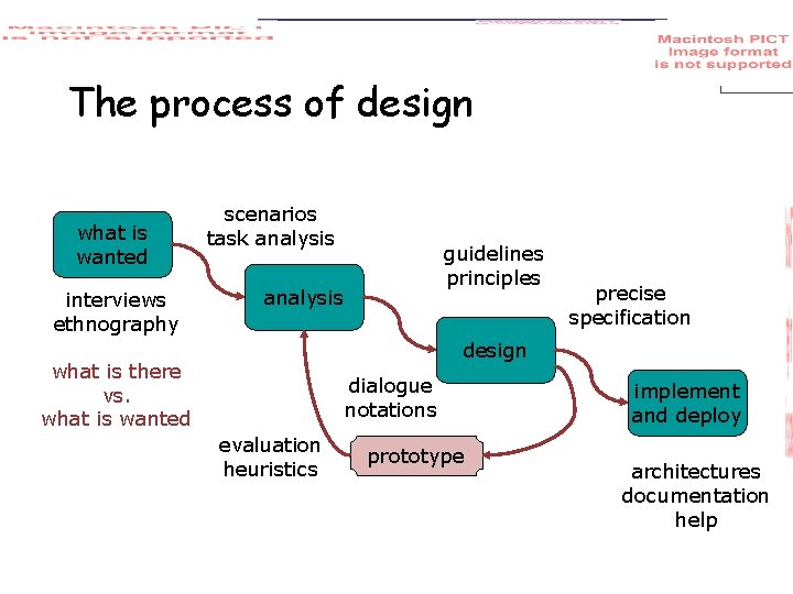 The process of design what is wanted interviews ethnography scenarios task analysis guidelines principles