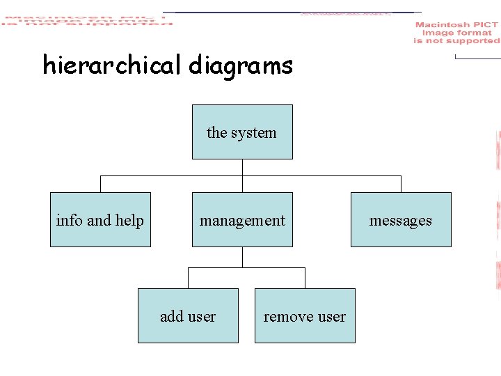 hierarchical diagrams the system info and help management add user remove user messages 