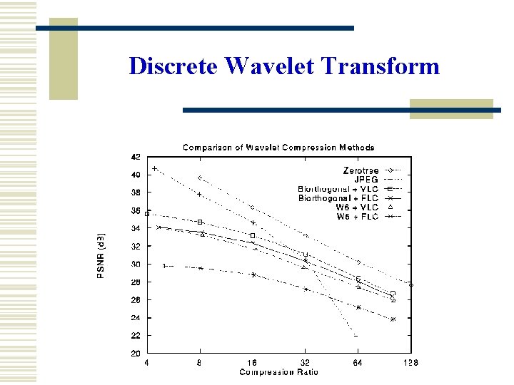 Discrete Wavelet Transform 