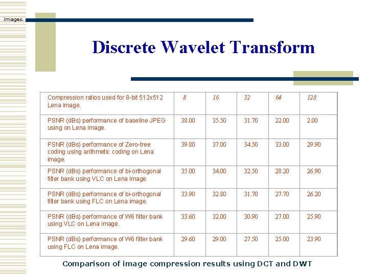 images. Discrete Wavelet Transform Compression ratios used for 8 -bit 512 x 512 Lena