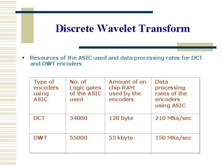 Discrete Wavelet Transform w Resources of the ASIC used and data processing rates for