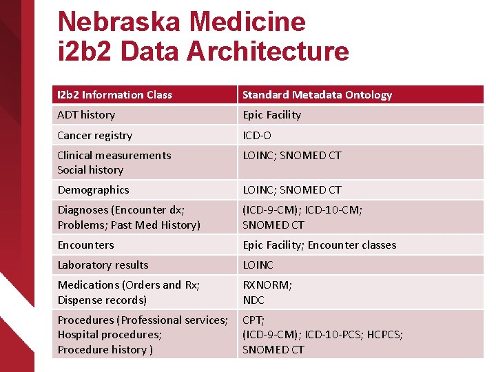 Nebraska Medicine i 2 b 2 Data Architecture I 2 b 2 Information Class