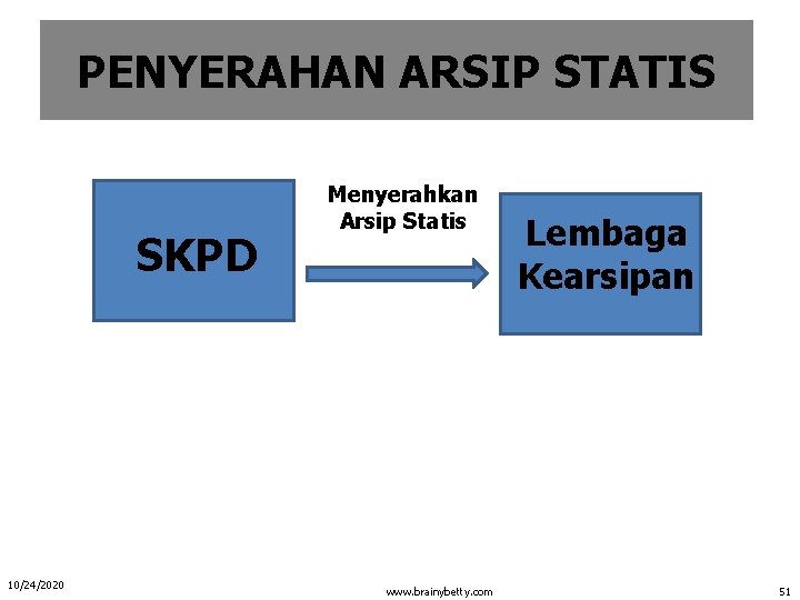 PENYERAHAN ARSIP STATIS SKPD 10/24/2020 Menyerahkan Arsip Statis www. brainybetty. com Lembaga Kearsipan 51