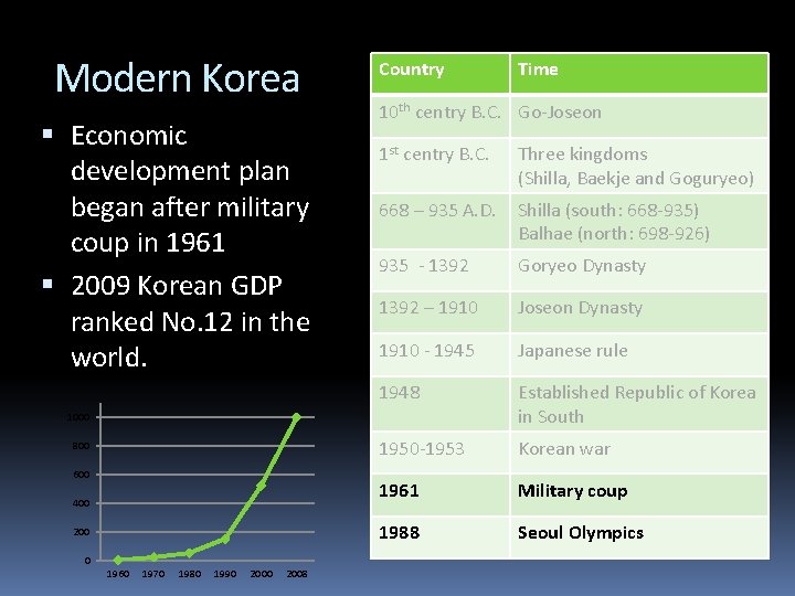 Modern Korea Economic development plan began after military coup in 1961 2009 Korean GDP