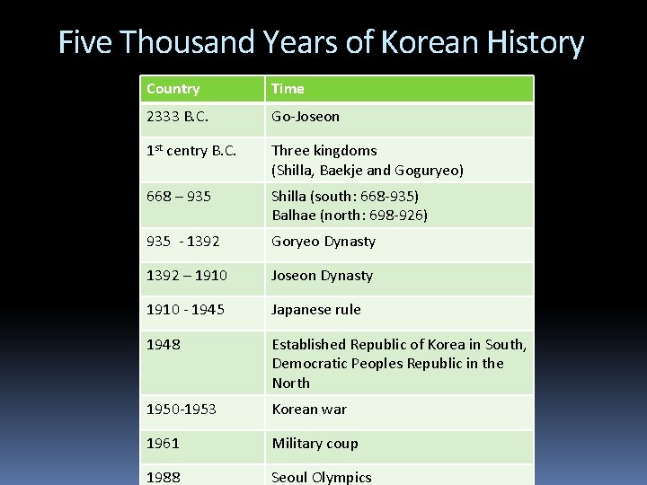 Five Thousand Years of Korean History Country Time 2333 B. C. Go-Joseon 1 st