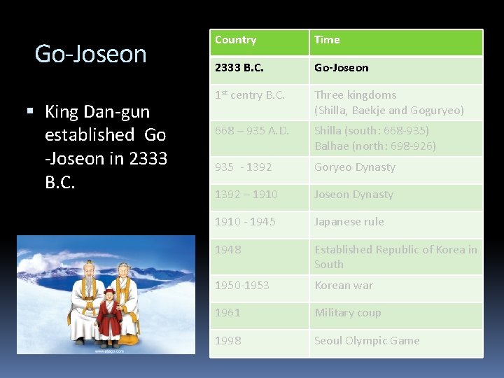 Go-Joseon King Dan-gun established Go -Joseon in 2333 B. C. Country Time 2333 B.
