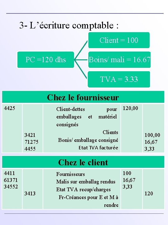  3 - L’écriture comptable : Client = 100 PC =120 dhs Boins/ mali