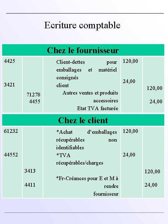 Ecriture comptable Chez le fournisseur 4425 3421 71278 4455 Client-dettes pour 120, 00 emballages